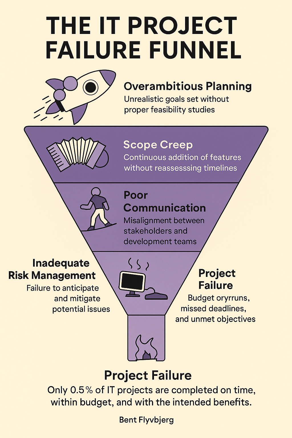 Why So Many IT Projects Fail—And What Smart Organizations Are Doing Differently