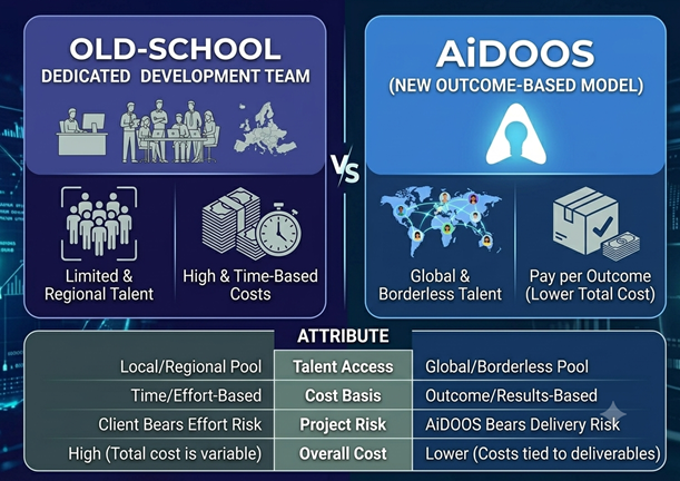AiDOOS vs Dedicated Development Team: Outcome-Based vs Fixed-Headcount
