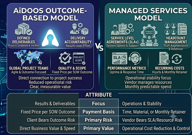 AiDOOS vs Managed Services: Outcome-Based Delivery vs Long-Term Service Contracts