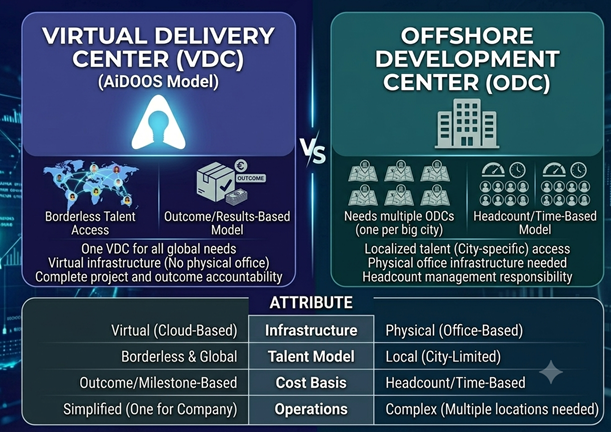 AiDOOS vs Offshore Development Center (ODC): Outcome-Based vs Captive Team