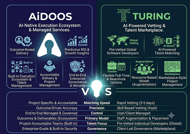 AiDOOS vs Turing: Outcome-Based Delivery vs AI-Vetted Developer Marketplace