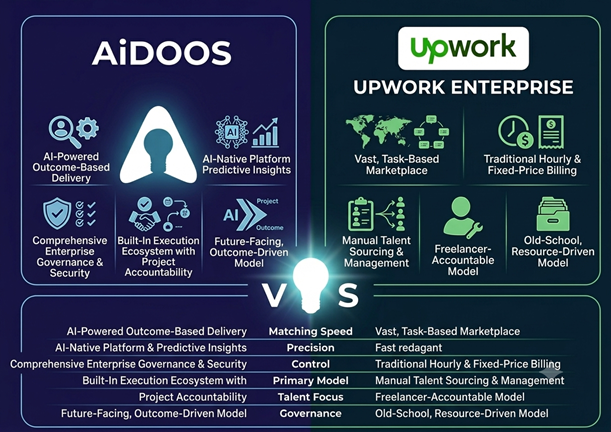 AiDOOS vs Upwork Enterprise: Outcome-Based Delivery vs Freelance Marketplace