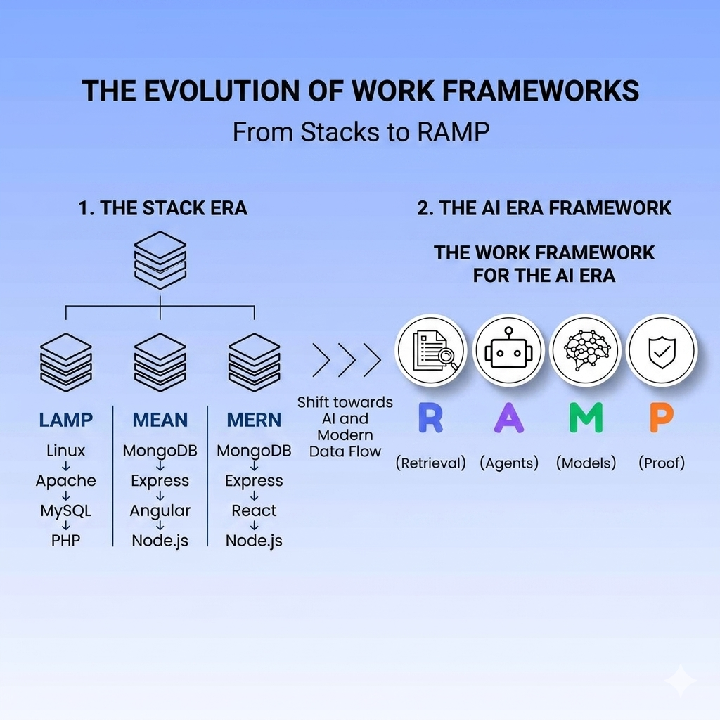 From LAMP to MERN to RAMP: The Stack Is No Longer Just for Developers