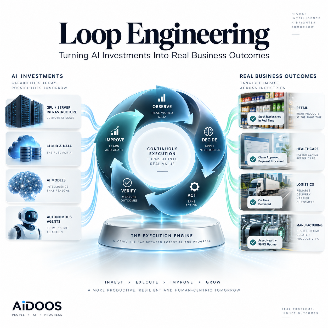 Loop Engineering: Turning AI Investments into Real Business Outcomes