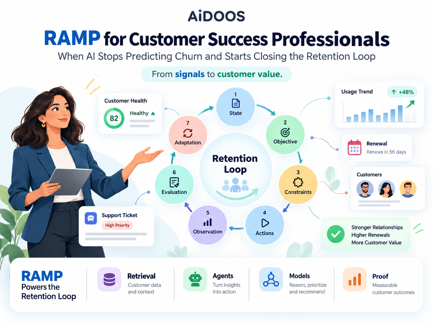 RAMP for Customer Success: Building the Retention Loop