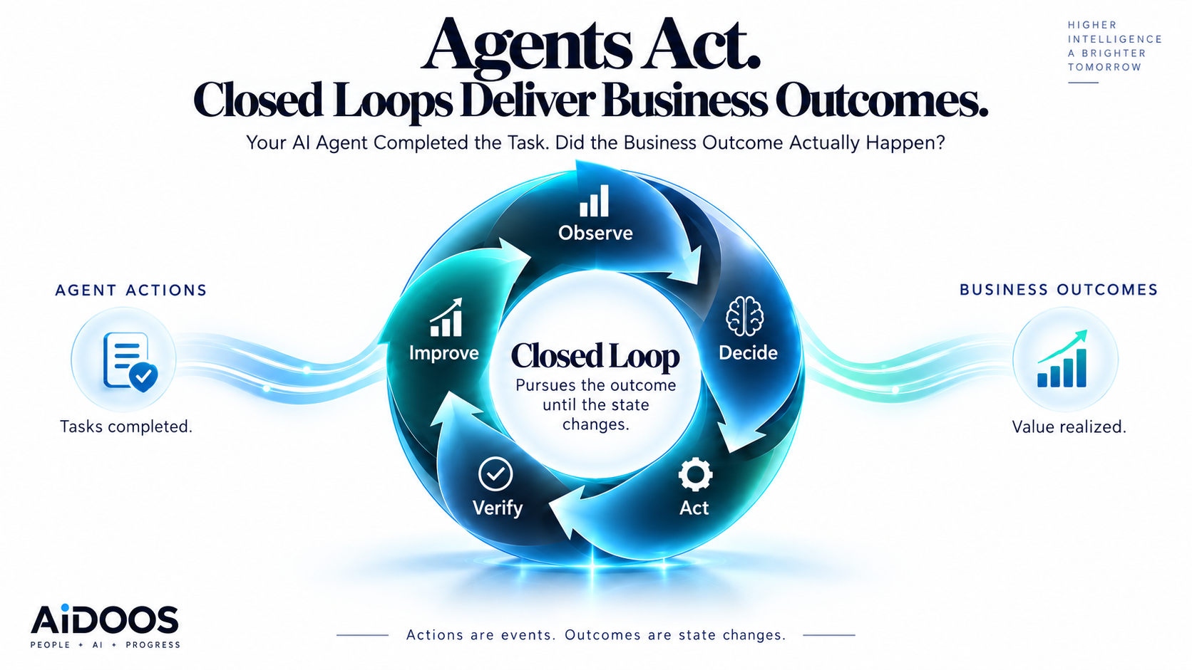 Your AI Agent Completed the Task. Did the Business Outcome Actually Happen?
